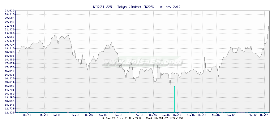 Gráfico de NIKKEI 225 - Tokyo -  [Ticker: ^N225]